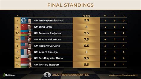 candidates tournament round 14 time